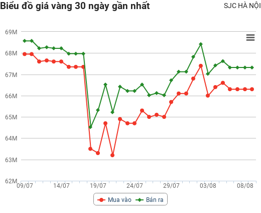 Giá vàng hôm nay 9/8: Bật tăng trở lại khi đồng USD suy yếu